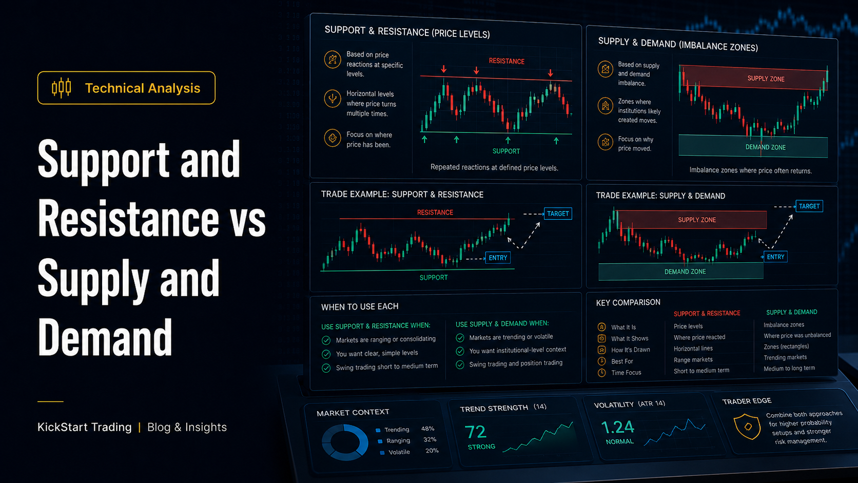 Support and Resistance vs Supply and Demand
